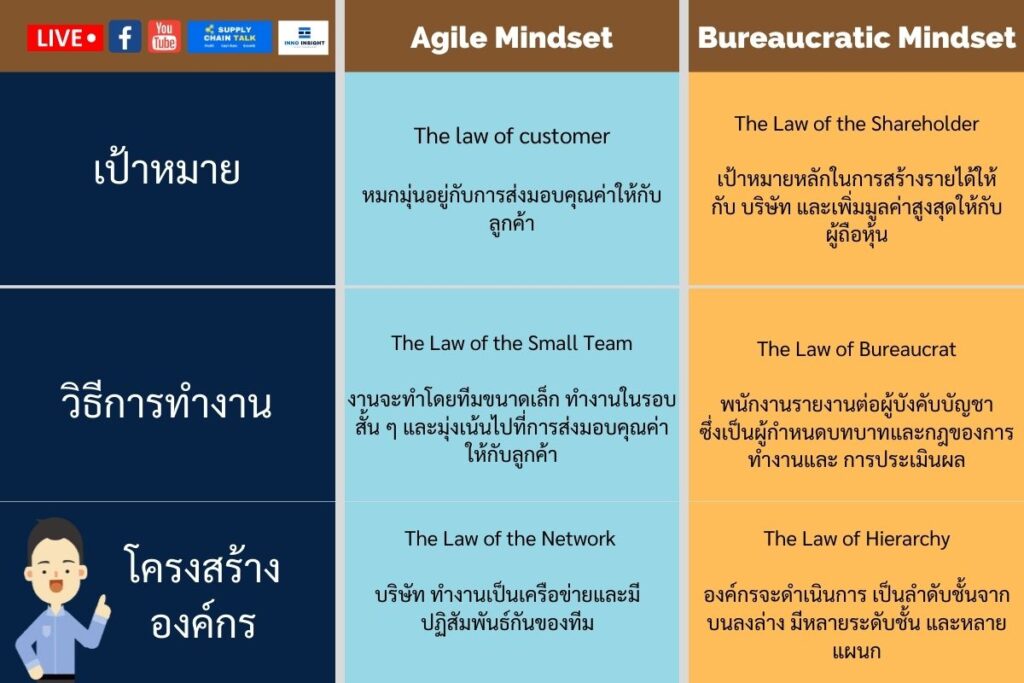 Agile Mindset